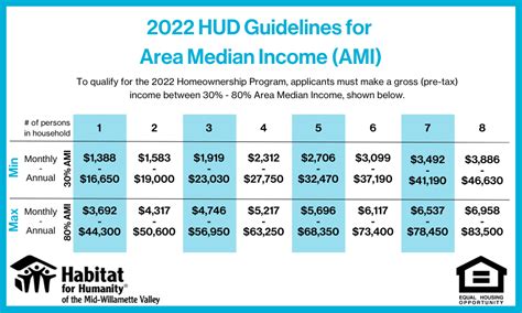Extremely Low Income (30% of Median) 1. . Hud guidelines 2022